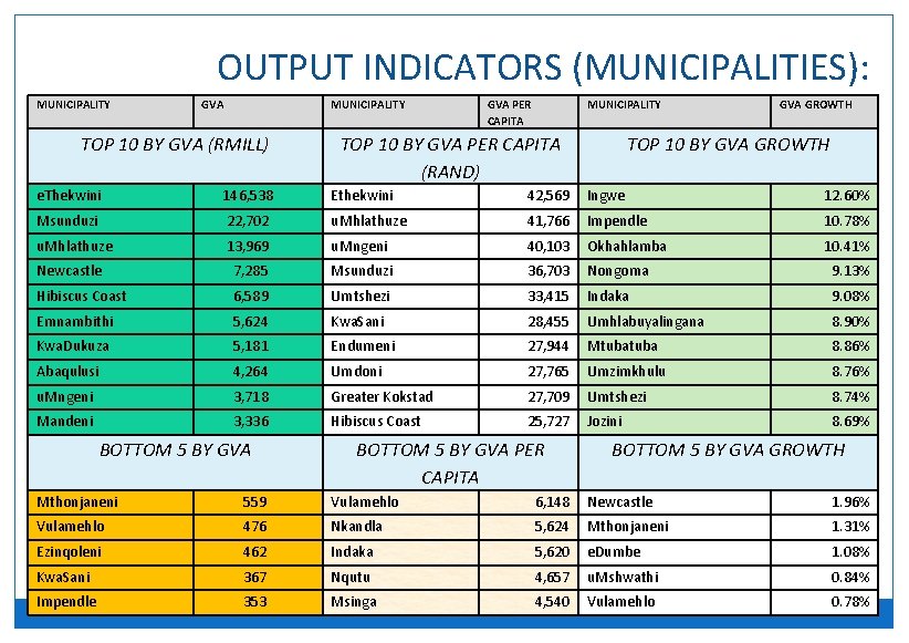 OUTPUT INDICATORS (MUNICIPALITIES): MUNICIPALITY GVA TOP 10 BY GVA (RMILL) MUNICIPALITY GVA PER CAPITA
