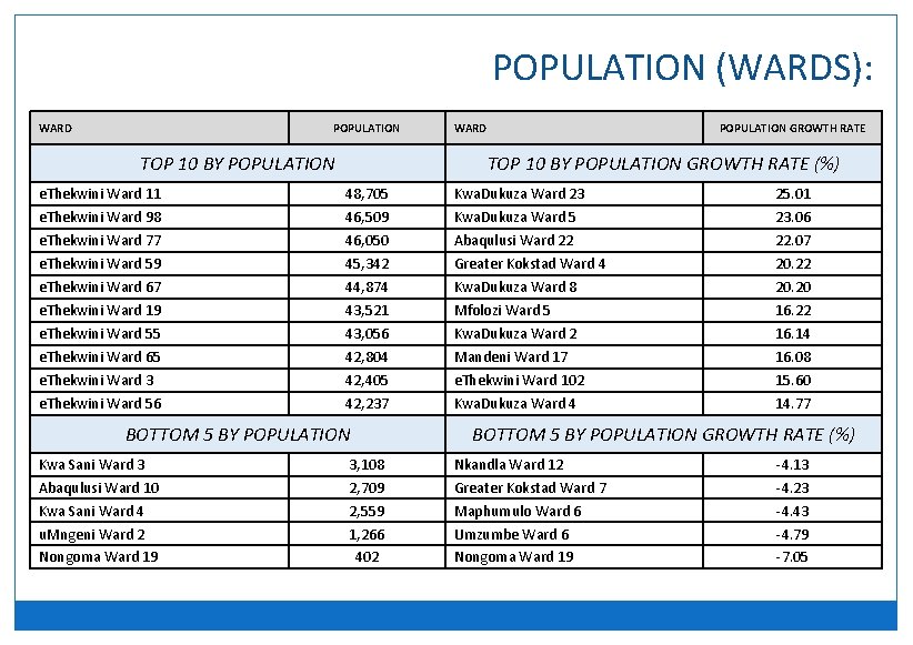 POPULATION (WARDS): WARD POPULATION TOP 10 BY POPULATION e. Thekwini Ward 11 e. Thekwini