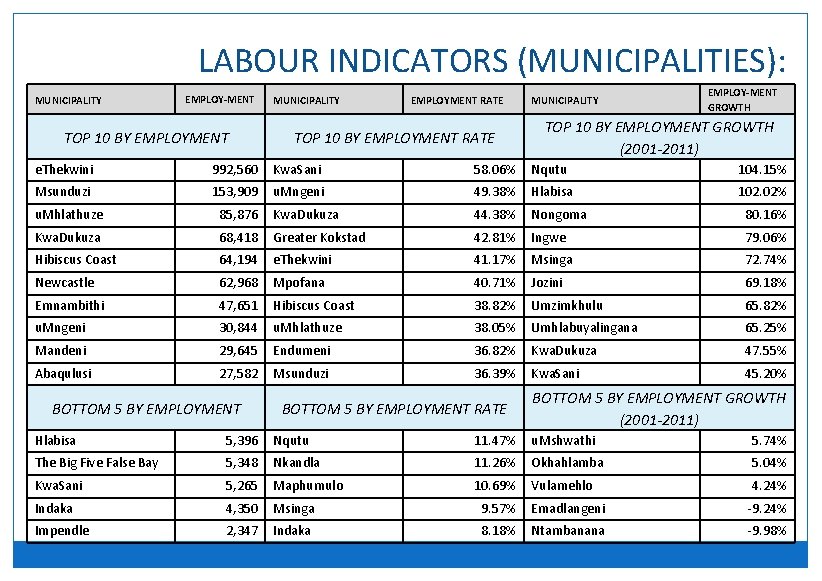 LABOUR INDICATORS (MUNICIPALITIES): MUNICIPALITY EMPLOY-MENT TOP 10 BY EMPLOYMENT MUNICIPALITY EMPLOYMENT RATE TOP 10