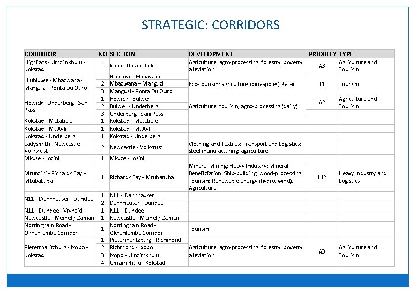 STRATEGIC: CORRIDORS CORRIDOR Highflats - Umzimkhulu - Kokstad Hluhluwe - Mbazwana - Manguzi -