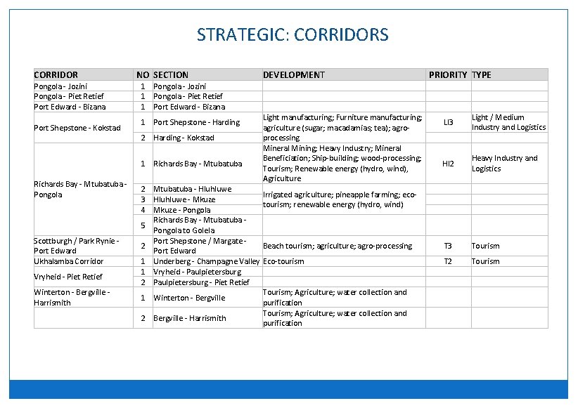 STRATEGIC: CORRIDORS CORRIDOR Pongola - Jozini Pongola - Piet Retief Port Edward - Bizana