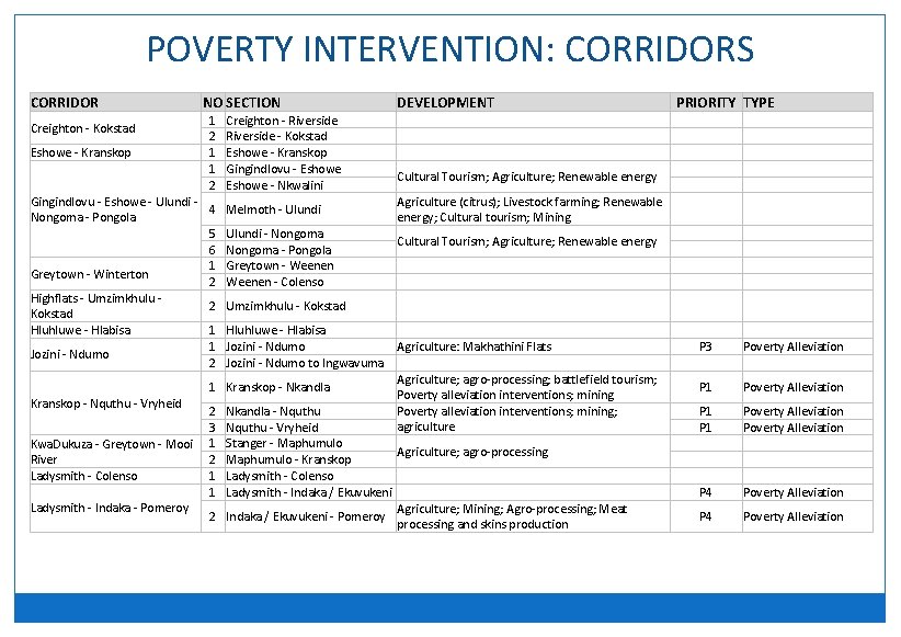 POVERTY INTERVENTION: CORRIDORS CORRIDOR Creighton - Kokstad Eshowe - Kranskop NO SECTION 1 2