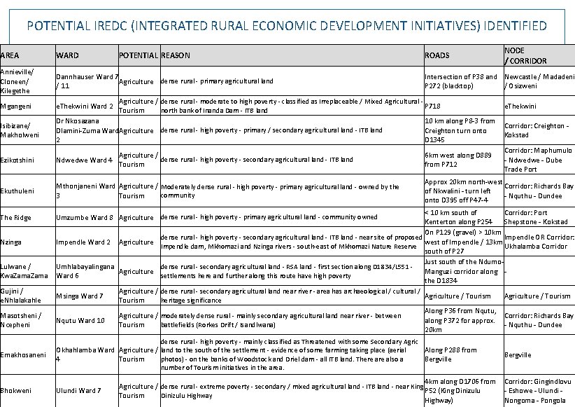 POTENTIAL IREDC (INTEGRATED RURAL ECONOMIC DEVELOPMENT INITIATIVES) IDENTIFIED AREA WARD Annieville/ Cloneen/ Kilegethe Dannhauser