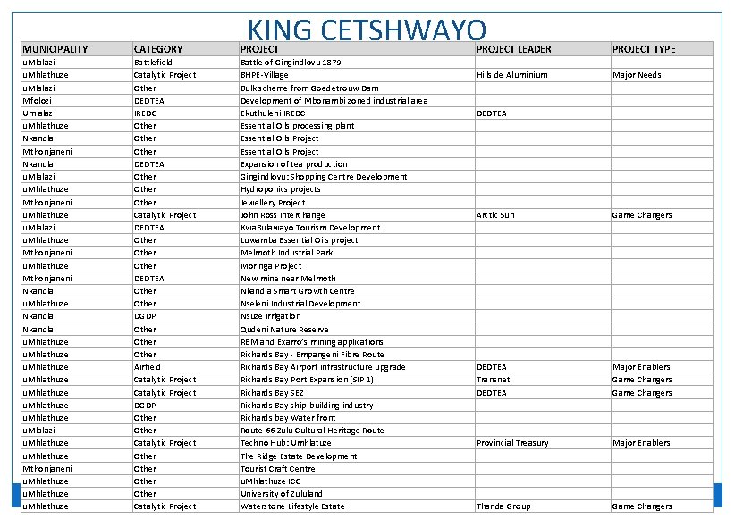 KING CETSHWAYO MUNICIPALITY CATEGORY PROJECT LEADER PROJECT TYPE u. Mlalazi u. Mhlathuze u. Mlalazi
