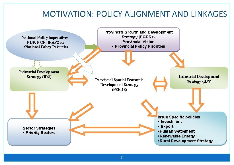 MOTIVATION: POLICY ALIGNMENT AND LINKAGES National Policy imperatives. NDP, NGP, IPAP 2 etc §National