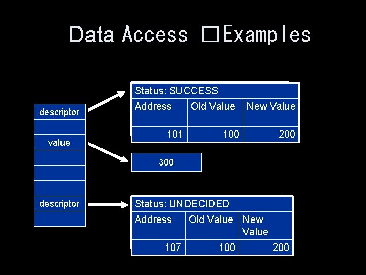 Data Access �Examples Status: SUCCESS descriptor value Address 101 Old Value New Value 100