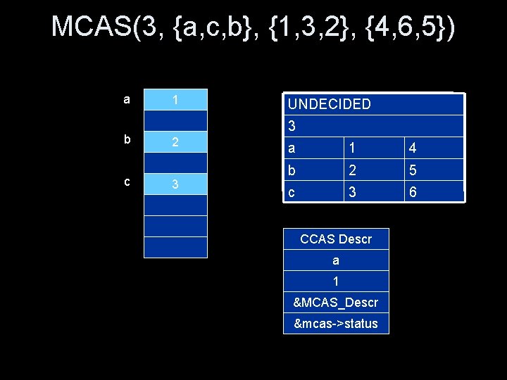 MCAS(3, {a, c, b}, {1, 3, 2}, {4, 6, 5}) a b c 1