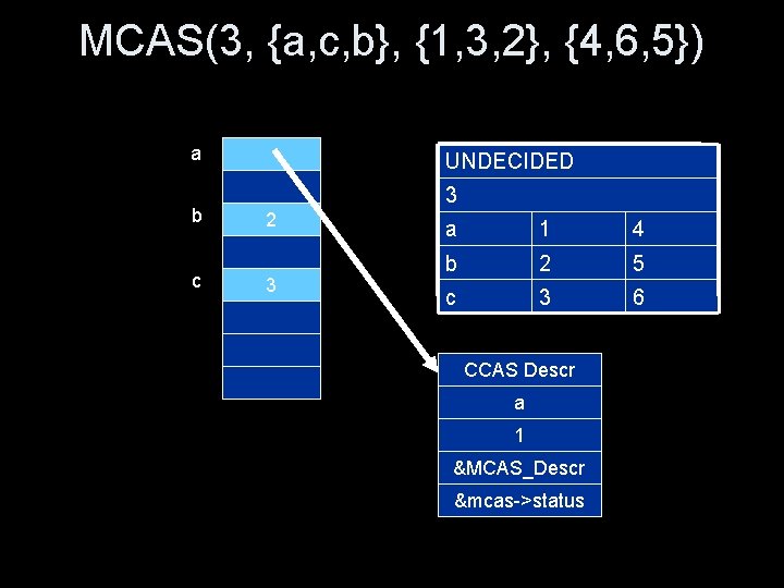 MCAS(3, {a, c, b}, {1, 3, 2}, {4, 6, 5}) a b c UNDECIDED