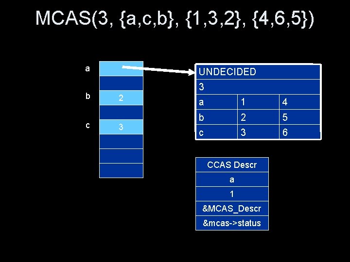 MCAS(3, {a, c, b}, {1, 3, 2}, {4, 6, 5}) a b c UNDECIDED