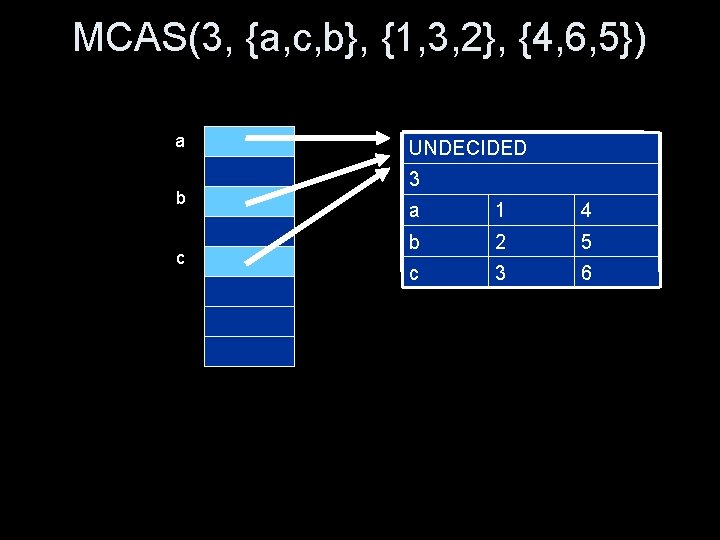 MCAS(3, {a, c, b}, {1, 3, 2}, {4, 6, 5}) a b c UNDECIDED