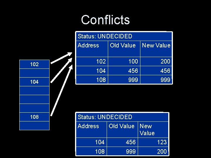 Conflicts Status: UNDECIDED Address 102 104 108 Old Value New Value 102 100 200