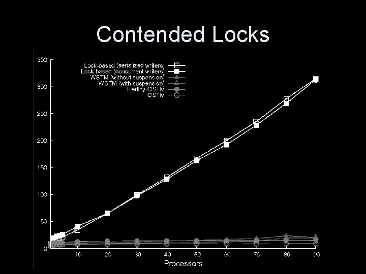Contended Locks 