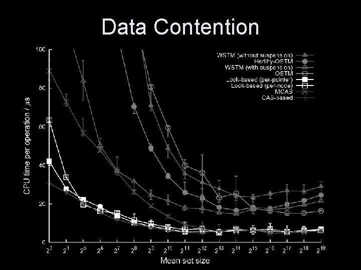 Data Contention 