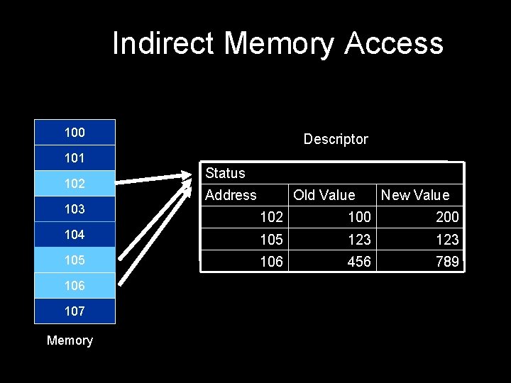 Indirect Memory Access 100 Descriptor 101 102 103 Status Address Old Value New Value