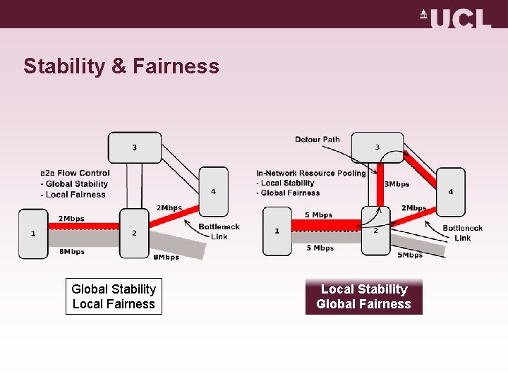 Stability & Fairness Global Stability Local Fairness Local Stability Global Fairness 