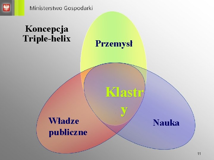 Koncepcja Triple-helix Władze publiczne Przemysł Klastr y Nauka 11 