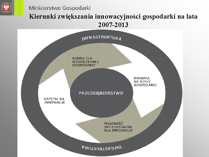 Kierunki zwiększania innowacyjności gospodarki na lata 2007 -2013 