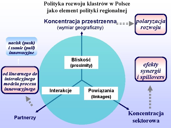 Polityka rozwoju klastrów w Polsce jako element polityki regionalnej Koncentracja przestrzenna (wymiar geograficzny) polaryzacja