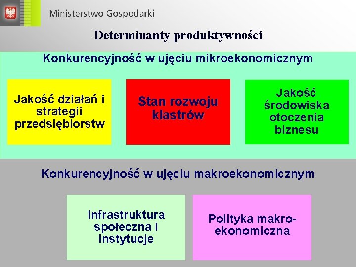 Determinanty produktywności Konkurencyjność w ujęciu mikroekonomicznym Jakość działań i strategii przedsiębiorstw Stan rozwoju klastrów Determinanty produktywności Konkurencyjność w ujęciu mikroekonomicznym Jakość działań i strategii przedsiębiorstw Stan rozwoju klastrów