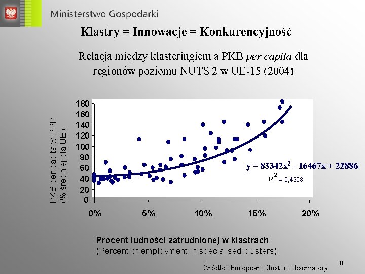 Klastry = Innowacje = Konkurencyjność PKB per capita w PPP (% średniej dla UE)