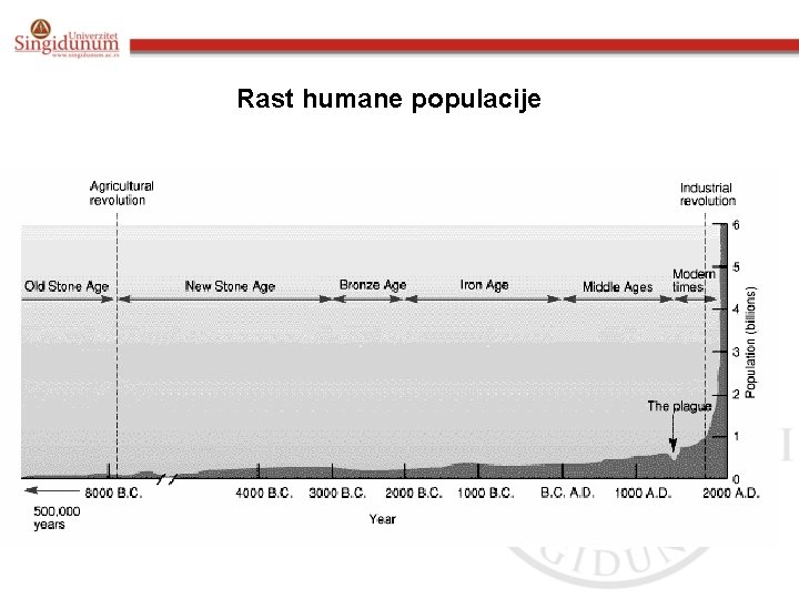 Rast humane populacije 