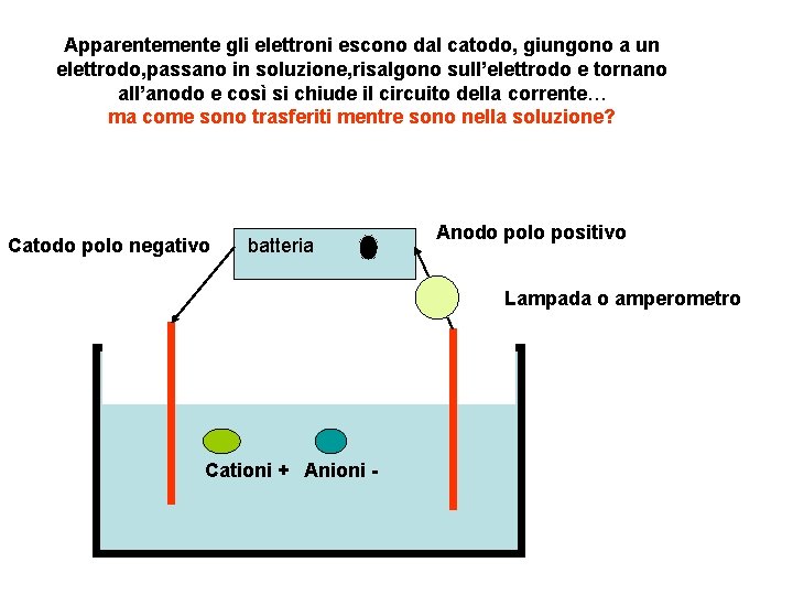 Apparentemente gli elettroni escono dal catodo, giungono a un elettrodo, passano in soluzione, risalgono