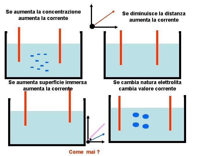 Se aumenta la concentrazione aumenta la corrente Se aumenta superficie immersa aumenta la corrente