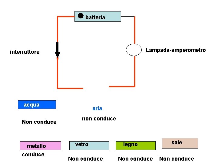 batteria Lampada-amperometro interruttore acqua Non conduce metallo conduce aria non conduce vetro Non conduce