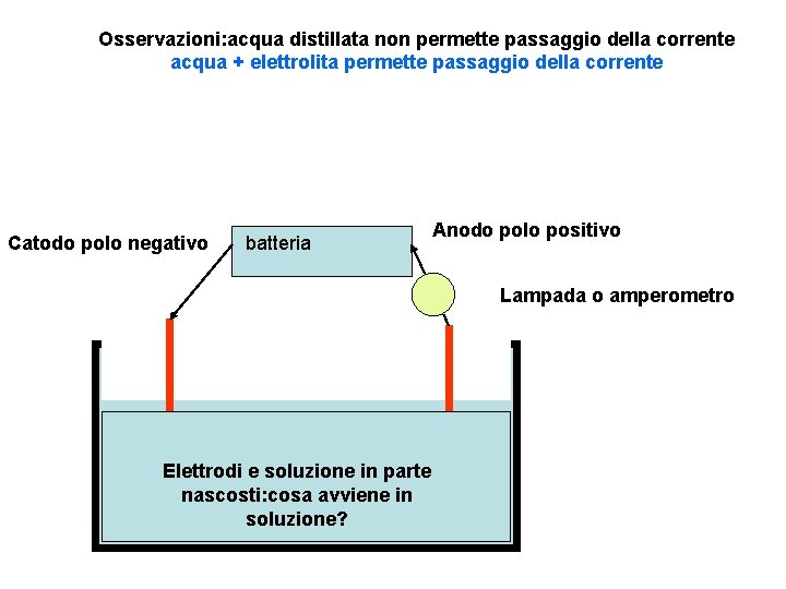 Osservazioni: acqua distillata non permette passaggio della corrente acqua + elettrolita permette passaggio della