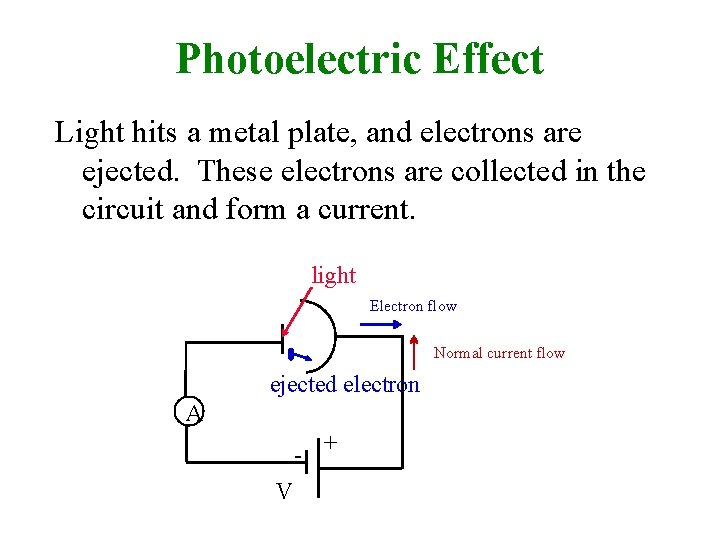 Photoelectric Effect Light hits a metal plate, and electrons are ejected. These electrons are