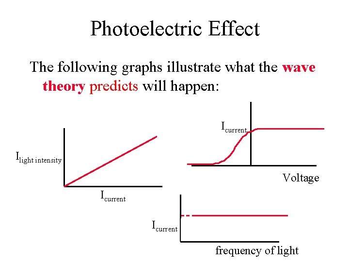 Photoelectric Effect The following graphs illustrate what the wave theory predicts will happen: Icurrent