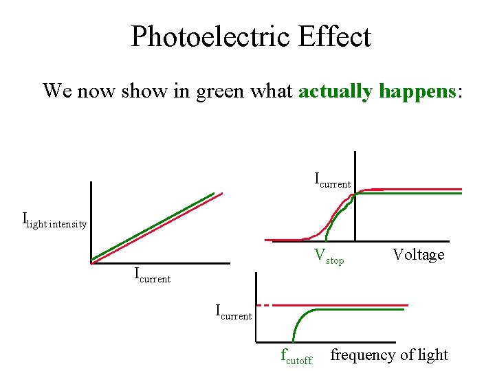 Photoelectric Effect We now show in green what actually happens: Icurrent Ilight intensity Vstop