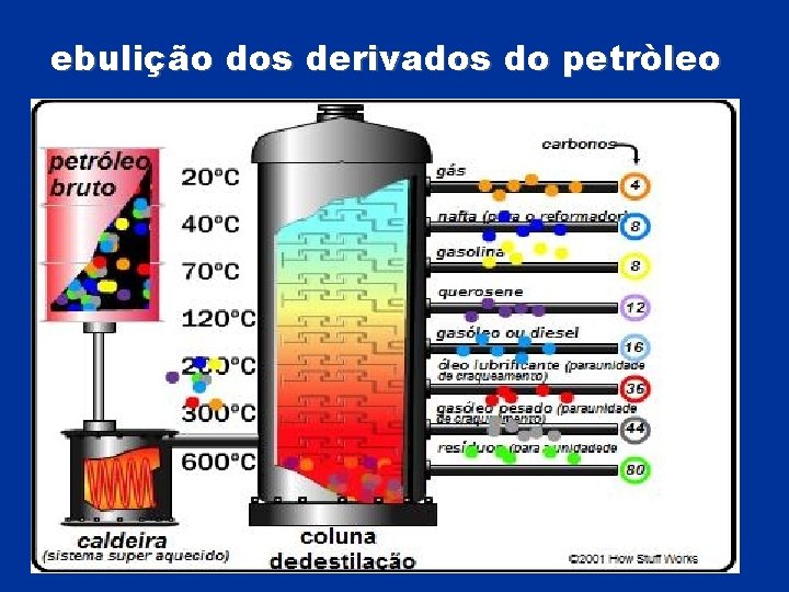 ebulição dos derivados do petròleo 