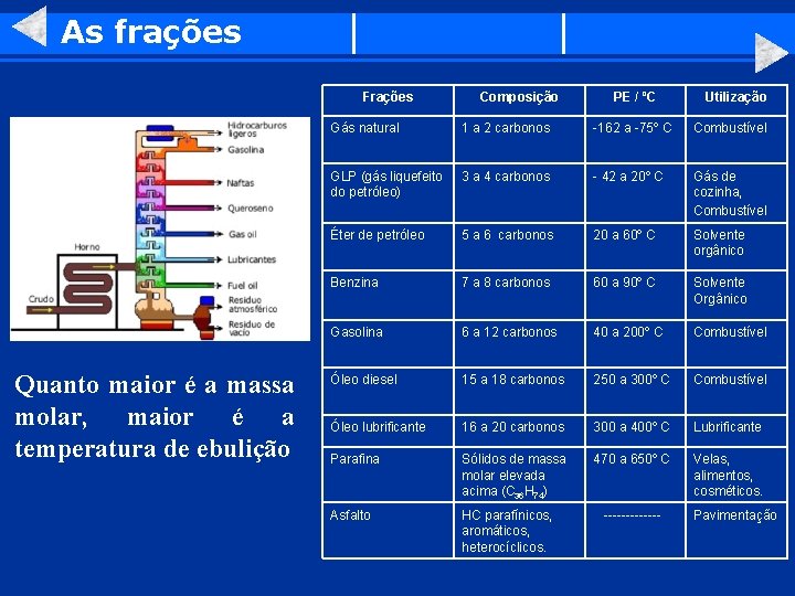 As frações Frações Quanto maior é a massa molar, maior é a temperatura de