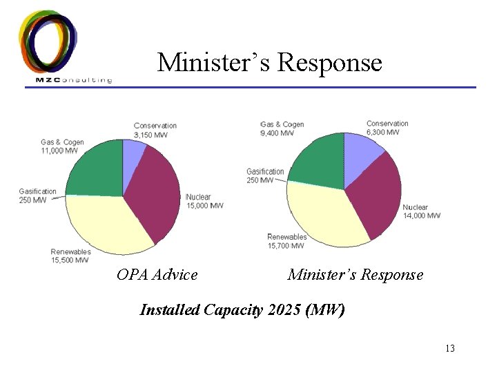 Minister’s Response OPA Advice Minister’s Response Installed Capacity 2025 (MW) 13 
