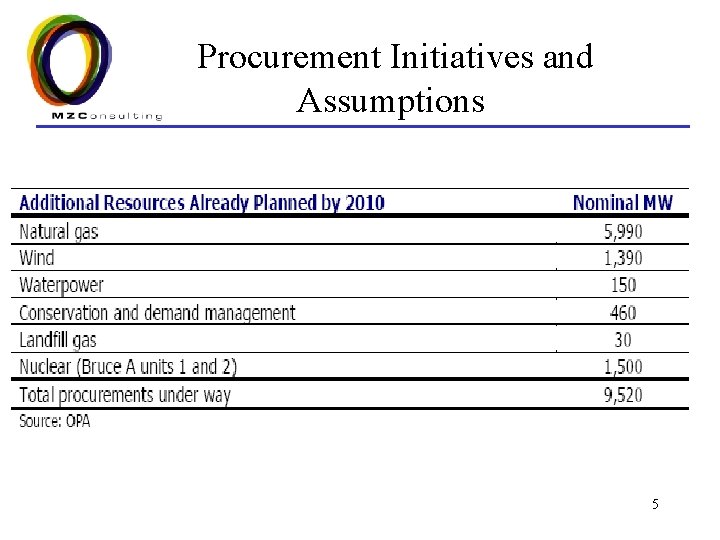 Procurement Initiatives and Assumptions 5 
