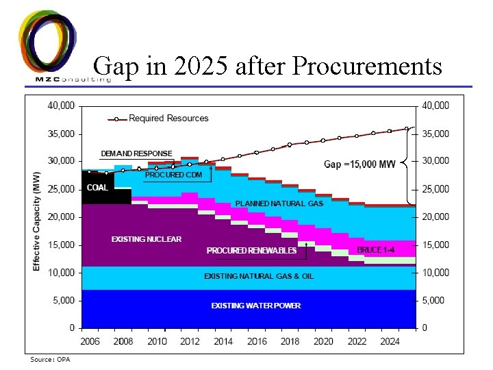 Gap in 2025 after Procurements 6 