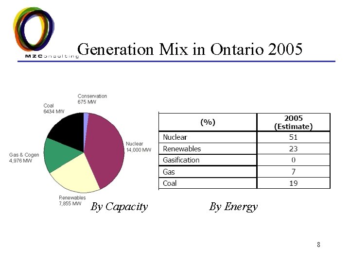 Generation Mix in Ontario 2005 By Capacity By Energy 8 