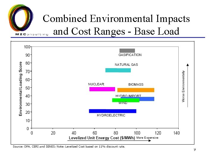 Combined Environmental Impacts and Cost Ranges - Base Load 9 