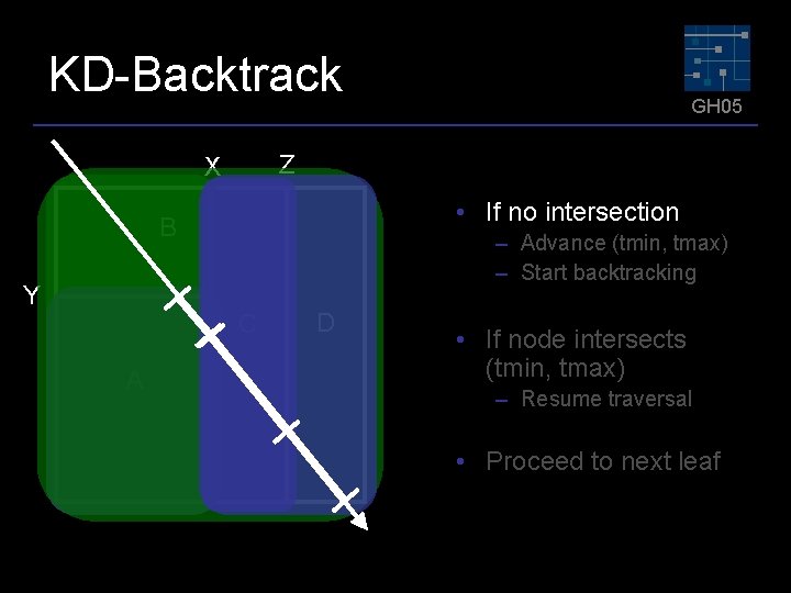 KD-Backtrack Z X • If no intersection B Y – Advance (tmin, tmax) –