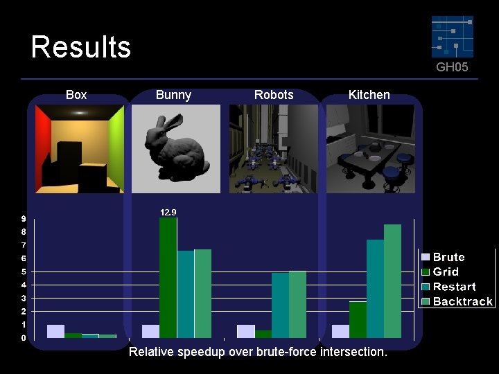 Results Box GH 05 Bunny Robots Kitchen 12. 9 Relative speedup over brute-force intersection.