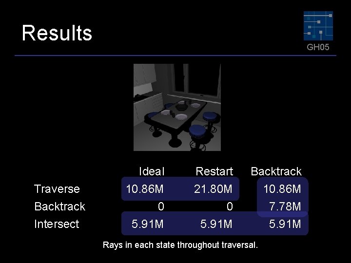 Results Traverse Backtrack Intersect GH 05 Ideal 10. 86 M 0 5. 91 M