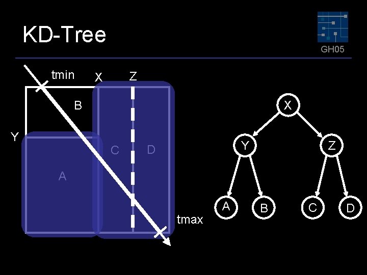 KD-Tree tmin GH 05 Z X X B Y C Y D Z A