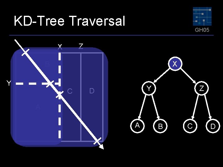 KD-Tree Traversal GH 05 Z X B Y X C Y D Z A