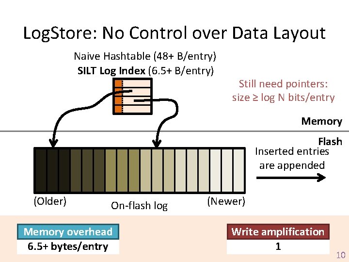 Log. Store: No Control over Data Layout Naive Hashtable (48+ B/entry) SILT Log Index