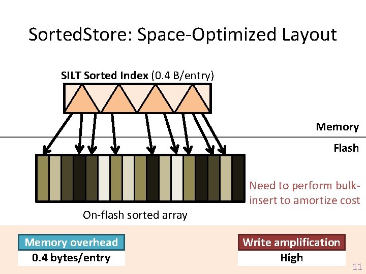 Sorted. Store: Space-Optimized Layout SILT Sorted Index (0. 4 B/entry) Memory Flash Need to