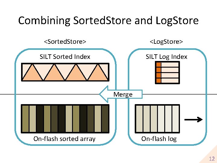 Combining Sorted. Store and Log. Store <Sorted. Store> <Log. Store> SILT Sorted Index SILT