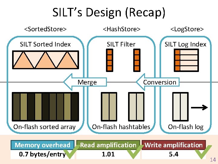 SILT’s Design (Recap) <Sorted. Store> <Hash. Store> <Log. Store> SILT Sorted Index SILT Filter