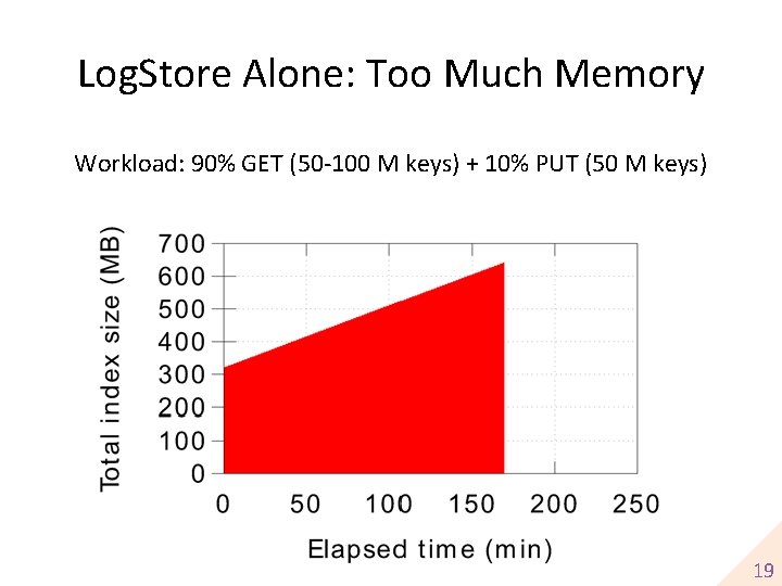 Log. Store Alone: Too Much Memory Workload: 90% GET (50 -100 M keys) +