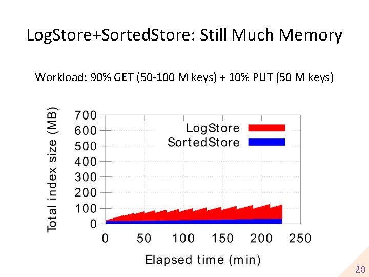 Log. Store+Sorted. Store: Still Much Memory Workload: 90% GET (50 -100 M keys) +